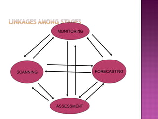 MONITORING SCANNING FORECASTING ASSESSMENT 
