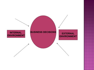 BUSINESS DECISIONS INTERNAL  ENVIRONMENT EXTERNAL ENVIRONMENT 