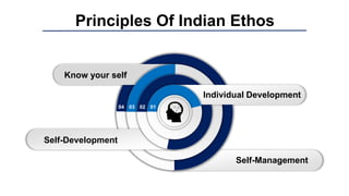 Principles Of Indian Ethos
Self-Development
Self-Management
Individual Development
04 03 02 01
Know your self
 