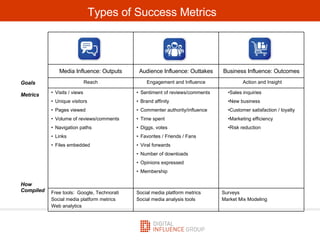 Types of Success Metrics Goals Metrics How Compiled Action and Insight Engagement and Influence Reach <ul><li>Sales inquir...