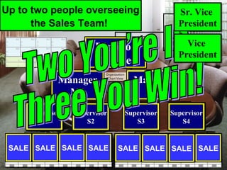 There is a min of 7 people on  the Sales Team!  Everybody’s Mandate:  Create two sales (or more) Up to two people overseeing the Sales Team!  Two You’re In, Three You Win! Sr. Vice  President Vice  President SALE Supervisor S2 Supervisor S1 Supervisor S3 Supervisor S4 Manager M1 Manager M2 Director Of Sales SALE SALE SALE SALE SALE SALE SALE 