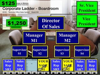 Sr. Vice  President Vice  President $1,250 Full redemption balance is only $600   $125 $125 Sales Rep SR1 Supervisor S2 Supervisor S1 Supervisor S3 Supervisor S4 Manager M1 Manager M2 Director Of Sales Sales Rep SR2 Sales Rep SR5 Sales Rep SR7 Sales Rep SR8 YOU SALE YOUR SALE #1 YOUR SALE #2 