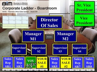 Sr. Vice  President Vice  President Sales Rep SR1 Supervisor S2 Supervisor S1 Supervisor S3 Supervisor S4 Manager M1 Manager M2 Director Of Sales Sales Rep SR2 Sales Rep SR5 Sales Rep SR7 Sales Rep SR8 YOU SALE YOUR SALE #1 YOUR SALE #2 