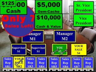 Director  of Sales Manager M1 Manager M2 Supervisor S1 Supervisor S1 YOU S3 YOUR SALE S4 8 People  On The Sales Team How Many  People Are  On The Sales  Team? Only 7 Sales Left! $5,000 Gem-Cache $5,000 Cash $10,000 Cash & Value $125 Supervisor S2 Supervisor S1 YOU S3 YOUR SALE S4 Manager M1 Manager M2 Director Of Sales Sr. Vice  President Vice  President Director Of Sales Sales Rep SR1 YOUR SALE SR2 Sales Rep SR3 Sales Rep SR4 Sales Rep SR5 Sales Rep SR6 Sales Rep SR7 Sales Rep SR8 