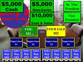 Sr. Vice  President Vice  President 12 People  On The Sales Team How Many  People Are  On The Sales  Team? Only 3 Sales Left! $5,000 Gem-Cache $5,000 Cash $10,000 Cash & Value Supervisor S2 Supervisor S1 Supervisor S3 Supervisor S4 YOU M1 YOUR SALE M2 Director Of Sales Sales Rep SR3 Sales Rep SR4 Sales Rep SR5 Sales Rep SR6 Sales Rep SR8 Sales Rep SR1 Sales Rep SR7 Sales Rep SR2 