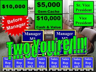 Sr. Vice  President Vice  President Sr. Vice  President Vice  President Manager M1 Manager M2 Supervisor S1 Supervisor S2 $5,000 Gem-Cache $5,000 Cash $10,000 Cash & Value Three You Win! Two You’re In, $5,000 Before Manager $0 $2,500 $10,000 Supervisor S2 Supervisor S1 Supervisor S3 Supervisor S4 Manager M1 Manager M2 Director Of Sales YOU Sales Rep SR4 Sales Rep SR5 Sales Rep SR6 Sales Rep SR8 Sales Rep SR7 Sales Rep SR1 Sales Rep SR3 Sales Rep SR2 