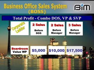 $5,000 $10,000 $17,500 Boardroom Value WP Business Office Sales System Total Profit - Combo DOS, VP & SVP 2 Sales Before DOS 2 Sales Before Manager 3 Sales Before Manager (BOSS) Corporate Ladder 