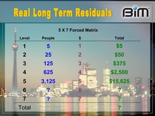 ? Total ? 7 ? 7 ? 6 ? 6 $15,625 5 3,125 5 $2,500 4 625 4 $375 3 125 3 $50 2 25 2 $5 1 5 1 Total $ People Level 5 X 7 Forced Matrix Real Long Term Residuals 