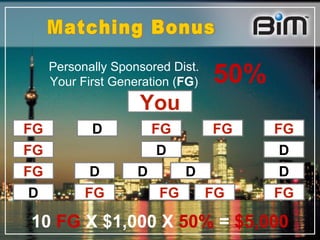 Personally Sponsored Dist. Your First Generation ( FG ) 50% You D FG FG D FG FG D D D D FG D FG FG FG FG 10  FG   X $1,000 X  50%  =  $5,000 FG D Matching Bonus 