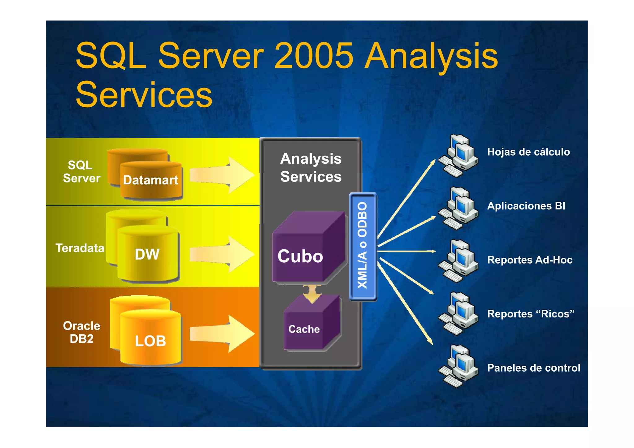 Inteligencia de Negocios en MS Sql Server