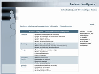 Tabela 1 – Valor Acrescentado das tecnologias business intelligence – aplicações funcionais nas Empresas Slide 7 Business Intelligence | Apresentação e Conceito | Enquadramento   - Previsão, planeamento e orçamentação - Análise de performance - Consolidação financeira - Reporting financeiro Finanças - Eficiência Operacional - Planeamento da produção - Controlo de qualidade - Análise da cadeia logística Operações/ Logística - Planeamendo da afectação de recursos - Avaliação da performance - Análise da compensação - Avaliação das Competências Recursos Humanos - Penetração no Mercado/ Segmentos - Eficácia das campanhas de marketing (análise de meios) - Análise do ciclo de vida de produto/serviço Marketing - Análises do comportamento do consumidor - Análise de rendibilidade de consumidores/ segmentos - Análise de cross-selling - Análise de força de vendas - Análise de canais de distribuição Comercial Business Intelligence – Aplicações funcionais nas Empresas  