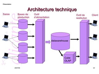 Architecture technique 26/05/09 Bases de production Saisie Outil d’alimentation datawarehouse Cube OLAP Outil de restitution Client 
