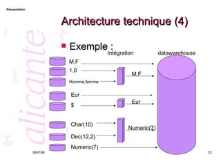 Architecture technique (4) Exemple : 26/05/09 M,F 1,0 Homme,femme Eur $ Char(10) Dec(12,2) Numeric(7) Intégration datawarehouse M,F Eur Numeric(7) 