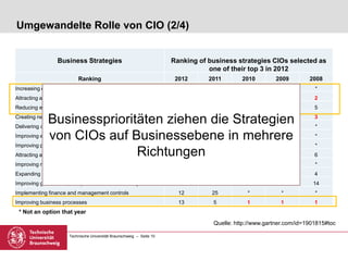 Technische Universität Braunschweig – Seite 10
Umgewandelte Rolle von CIO (2/4)
Quelle: http://www.gartner.com/id=1901815#toc
Business Strategies Ranking of business strategies CIOs selected as
one of their top 3 in 2012
Ranking 2012 2011 2010 2009 2008
Increasing enterprise growth 1 1 * * *
Attracting and retaining new customers 2 2 5 4 2
Reducing enterprise costs 3 3 2 2 5
Creating new products or services(innovation) 4 4 6 8 3
Delivering operational results 5 9 * * *
Improving enterprise efficiency 6 8 * * *
Improving profitability(margins) 7 21 * * *
Attracting and retaining the workforce 8 12 4 3 6
Improving marketing and sales effectiveness 9 18 * * *
Expanding into new markets and geographies 10 11 13 10 4
Improving governance, compliance, risk and security 11 10 11 12 14
Implementing finance and management controls 12 25 * * *
Improving business processes 13 5 1 1 1
* Not an option that year
Businessprioritäten ziehen die Strategien
von CIOs auf Businessebene in mehrere
Richtungen
 