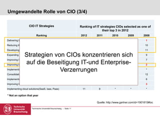Technische Universität Braunschweig – Seite 11
Umgewandelte Rolle von CIO (3/4)
CIO IT Strategies Ranking of IT strategies CIOs selected as one of
their top 3 in 2012
Ranking 2012 2011 2010 2009 2008
Delivering business solutions 1 2 1 3 1
Reducing the cost of IT 2 3 3 2 10
Developing or managing a flexible infrastructure 3 1 8 11 11
Expanding the use of information and analytics 4 7 7 10 9
Improving IT management and governance 5 4 6 4 7
Improving business alignment and relationship 6 10 2 1 2
Implementing mobility solutions 7 18 * * *
Consolidating IT operations and resources 8 5 9 9 12
Implementing business process improvements 9 8 4 5 6
Improving the IT organisation and workforce 10 6 10 8 3
Implementing cloud solutions(SaaS, Iaas, Paas) 11 9 * * *
Quelle: http://www.gartner.com/id=1901815#toc
* Not an option that year
Strategien von CIOs konzentrieren sich
auf die Beseitigung IT-und Enterprise-
Verzerrungen
 