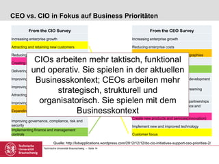 Technische Universität Braunschweig – Seite 14
CEO vs. CIO in Fokus auf Business Prioritäten
From the CIO Survey
Increasing enterprise growth
Attracting and retaining new customers
Reducing enterprise costs
Creating new products or services(innovation)
Delivering operational results
Improving enterprise efficiency
Improving profitability(margins)
Attracting and retaining the workforce
Improving marketing and sales effectiveness
Expanding into new markets and geographies
Improving governance, compliance, risk and
security
Implementing finance and management
controls
From the CEO Survey
Increasing enterprise growth
Reducing enterprise costs
Expanding into new markets or geographies
Increase profitability
Implementing finance and controls
Talent and workforce management/development
Consolidating, standardizing and streaming
operations
Execute acquisitions, mergers and partnerships
Improve governance, risk, compliance and
security
Create new products and services(innovation)
Implement new and improved technology
Customer focus
Quelle: http://lobapplications.wordpress.com/2012/12/12/do-cio-initiatives-support-ceo-priorities-2/
CIOs arbeiten mehr taktisch, funktional
und operativ. Sie spielen in der aktuellen
Businesskontext; CEOs arbeiten mehr
strategisch, strukturell und
organisatorisch. Sie spielen mit dem
Businesskontext
 