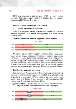 ÁÈÇÍÅÑ ÈÒÃÝËÈÉÍ ÈÍÄÅÊÑ 201610
2015 îíä ñóäàëãààíä îðîëöîã÷äûí 27.6% íü àøèã îðëîãî
íýìýãäýõ áàéõ ãýñýí ýåðýã õ¿ëýýëòòýé áàéñàí áîë ýíý æèëèéí
ñóäàëãààíä 23.2% áîëæ áóóð÷ýý.
Ãóðàâ. ÕªÐªÍÃª ÎÐÓÓËÀËÒÛÍ ÎÐ×ÈÍ
3.1. Õºðºíãº îðóóëàëòûí ººð÷ëºëò
2015-2016 îíóóäàä áèçíåñ ýðõëýã÷äèéí áèçíåñòýý îðóóëñàí
õºðºíãº îðóóëàëò 2014 îíòîé õàðüöóóëàõàä 6-10 íýãæ õóâèàð
áóóðñàí áàéíà.
Çóðàã 3.1: Áèçíåñòýý õºðºíãº îðóóëàëò õèéñýí ýñýõ (%)
Ìîíãîëûí ýäèéí çàñàã õ¿íäðýëòýé áàéãàà, îéðûí ¿åä ýäèéí
çàñàã ñýðãýõ áàéäàë õàðàãäàõã¿é áàéãàà íü õºðºíãº îðóóëàëòàä
íºëººëñºí áàéíà. Ñóäàëãààíä îðîëöîã÷äûí ºãñºí õàðèóëòààñ
¿çýõýä áèçíåñèéí ¿éë àæèëëàãàà õóìèãäàõ áîëñîí, òºðººñ áèçíåñò
õýò îðîëöîõ áîëñîí, ñàíõ¿¿, õºðºíãº îðóóëàëòûí îð÷èí ìóóäñàí,
àëäààòàé õóóëü òîãòîîìæ çýðýã øàëòãààíóóä íü áèçíåñ, õºðºíãº
îðóóëàëòûã òàòðààõ ¿íäñýí øàëòãààí áîëñîí ãýæ íýðëýñýí áàéíà.
3.2.	Õºðºíãº îðóóëàëòûí õ¿ëýýëò
Èðýõ õàãàñ æèëèéí õóãàöààíä Òà áèçíåñòýý ÿìàð íýã õýìæýýãýýð
õºðºíãº îðóóëàëò õèéõ ñîíèðõîë, áîëîìæ áàéíà óó ãýñýí àñóóëòàä
ñóäàëãààíä îðîëöîã÷äûí 60% íü õºðºíãº îðóóëàëò õèéíý ãýñýí
ýåðýã õ¿ëýýëòòýé áàéãàà áà ýíý íü ºìíºõ îíòîé áàðàã àäèëõàí (0.6
íýãæ õóâèàð áóóðñàí) ¿ç¿¿ëýëò áîëæ áàéíà.
Çóðàã 3.2: 2016 îíû II õàãàñò òàíàé êîìïàíè áèçíåñòýý èõ/áàãà
ÿìàð íýã õýìæýýãýýð õºðºíãº îðóóëàëò õèéõ ¿¿? (%)
 
