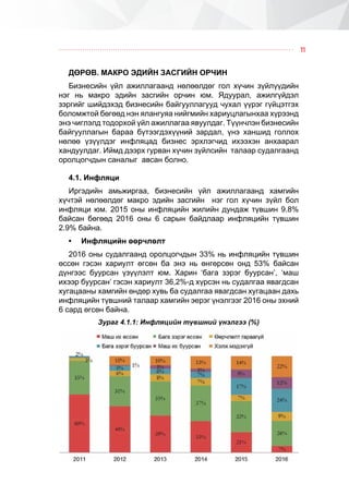 11
ÄªÐªÂ. ÌÀÊÐÎ ÝÄÈÉÍ ÇÀÑÃÈÉÍ ÎÐ×ÈÍ
Áèçíåñèéí ¿éë àæèëëàãààíä íºëººëäºã ãîë õ¿÷èí ç¿éë¿¿äèéí
íýã íü ìàêðî ýäèéí çàñãèéí îð÷èí þì. ßäóóðàë, àæèëã¿éäýë
çýðãèéã øèéäýõýä áèçíåñèéí áàéãóóëëàãóóä ÷óõàë ¿¿ðýã ã¿éöýòãýõ
áîëîìæòîé áºãººä íýí ÿëàíãóÿà íèéãìèéí õàðèóöëàãûíõàà õ¿ðýýíä
ýíý ÷èãëýëä òîäîðõîé ¿éë àæèëëàãàà ÿâóóëäàã. Ò¿¿í÷ëýí áèçíåñèéí
áàéãóóëëàãûí áàðàà á¿òýýãäýõ¿¿íèé çàðäàë, ¿íý õàíøèä ãîëëîõ
íºëºº ¿ç¿¿ëäýã èíôëÿöàä áèçíåñ ýðõëýã÷èä èõýýõýí àíõààðàë
õàíäóóëäàã. Èéìä äýýðõ ãóðâàí õ¿÷èí ç¿éëñèéí òàëààð ñóäàëãààíä
îðîëöîã÷äûí ñàíàëûã àâñàí áîëíî.
4.1. Èíôëÿöè
Èðãýäèéí àìüæèðãàà, áèçíåñèéí ¿éë àæèëëàãààíä õàìãèéí
õ¿÷òýé íºëººëäºã ìàêðî ýäèéí çàñãèéí íýã ãîë õ¿÷èí ç¿éë áîë
èíôëÿöè þì. 2015 îíû èíôëÿöèéí æèëèéí äóíäàæ ò¿âøèí 9.8%
áàéñàí áºãººä 2016 îíû 6 ñàðûí áàéäëààð èíôëÿöèéí ò¿âøèí
2.9% áàéíà.
•	 Èíôëÿöèéí ººð÷ëºëò
2016 îíû ñóäàëãààíä îðîëöîã÷äûí 33% íü èíôëÿöèéí ò¿âøèí
ºññºí ãýñýí õàðèóëò ºãñºí áà ýíý íü ºíãºðñºí îíä 53% áàéñàí
ä¿íãýýñ áóóðñàí ¿ç¿¿ëýëò þì. Õàðèí ‘áàãà çýðýã áóóðñàí’, ‘ìàø
èõýýð áóóðñàí’ ãýñýí õàðèóëò 36,2%-ä õ¿ðñýí íü ñóäàëãàà ÿâàãäñàí
õóãàöààíû õàìãèéí ºíäºð õóâü áà ñóäàëãàà ÿâàãäñàí õóãàöààí äàõü
èíôëÿöèéí ò¿âøíèé òàëààð õàìãèéí ýåðýã ¿íýëãýýã 2016 îíû ýõíèé
6 ñàðä ºãñºí áàéíà.
Çóðàã 4.1.1: Èíôëÿöèéí ò¿âøíèé ¿íýëãýý (%)
 