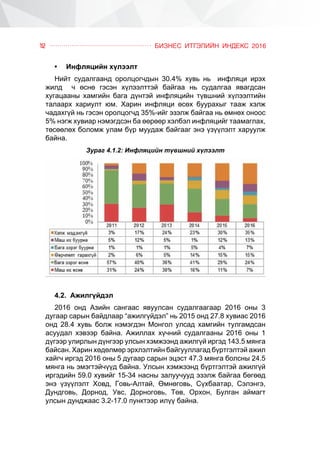 ÁÈÇÍÅÑ ÈÒÃÝËÈÉÍ ÈÍÄÅÊÑ 201612
•	 Èíôëÿöèéí õ¿ëýýëò
Íèéò ñóäàëãààíä îðîëöîã÷äûí 30.4% õóâü íü èíôëÿöè èðýõ
æèëä ÷ ºñíº ãýñýí õ¿ëýýëòòýé áàéãàà íü ñóäàëãàà ÿâàãäñàí
õóãàöààíû õàìãèéí áàãà ä¿íòýé èíôëÿöèéí ò¿âøíèé õ¿ëýýëòèéí
òàëààðõ õàðèóëò þì. Õàðèí èíôëÿöè ºñºõ áóóðàõûã òààæ õýëæ
÷àäàõã¿é íü ãýñýí îðîëöîã÷ä 35%-èéã ýçýëæ áàéãàà íü ºìíºõ îíîîñ
5% íýãæ õóâèàð íýìýãäñýí áà ººðººð õýëáýë èíôëÿöèéã òààìàãëàõ,
òºñººëºõ áîëîìæ óëàì á¿ð ìóóäàæ áàéãààã ýíý ¿ç¿¿ëýëò õàðóóëæ
áàéíà.
Çóðàã 4.1.2: Èíôëÿöèéí ò¿âøíèé õ¿ëýýëò
4.2. Àæèëã¿éäýë
2016 îíä Àçèéí ñàíãààñ ÿâóóëñàí ñóäàëãààãààð 2016 îíû 3
äóãààð ñàðûí áàéäëààð “àæèëã¿éäýë” íü 2015 îíä 27.8 õóâèàñ 2016
îíä 28.4 õóâü áîëæ íýìýãäýí Ìîíãîë óëñàä õàìãèéí òóëãàìäñàí
àñóóäàë õýâýýð áàéíà. Àæèëëàõ õ¿÷íèé ñóäàëãààíû 2016 îíû 1
ä¿ãýýð óëèðëûí ä¿íãýýð óëñûí õýìæýýíä àæèëã¿é èðãýä 143.5 ìÿíãà
áàéñàí. Õàðèí õºäºëìºð ýðõëýëòèéí áàéãóóëëàãàä á¿ðòãýëòýé àæèë
õàéã÷ èðãýä 2016 îíû 5 äóãààð ñàðûí ýöýñò 47.3 ìÿíãà áîëñíû 24.5
ìÿíãà íü ýìýãòýé÷¿¿ä áàéíà. Óëñûí õýìæýýíä á¿ðòãýëòýé àæèëã¿é
èðãýäèéí 59.0 õóâèéã 15-34 íàñíû çàëóó÷óóä ýçýëæ áàéãàà áºãººä
ýíý ¿ç¿¿ëýëò Õîâä, Ãîâü-Àëòàé, ªìíºãîâü, Ñ¿õáààòàð, Ñýëýíãý,
Äóíäãîâü, Äîðíîä, Óâñ, Äîðíîãîâü, Òºâ, Îðõîí, Áóëãàí àéìàãò
óëñûí äóíäæààñ 3.2-17.0 ïóíêòýýð èë¿¿ áàéíà.
 