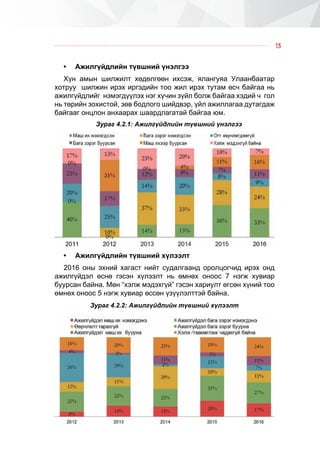 13
•	 Àæèëã¿éäëèéí ò¿âøíèé ¿íýëãýý
Õ¿í àìûí øèëæèëò õºäºëãººí èõñýæ, ÿëàíãóÿà Óëààíáààòàð
õîòðóó øèëæèí èðýõ èðãýäèéí òîî æèë èðýõ òóòàì ºñ÷ áàéãàà íü
àæèëã¿éäëèéã íýìýãä¿¿ëýõ íýã õ¿÷èí ç¿éë áîëæ áàéãàà õýäèé ÷ ãîë
íü òºðèéí çîõèñòîé, çºâ áîäëîãî øèéäâýð, ¿éë àæèëëàãàà äóòàãäàæ
áàéãààã îíöëîí àíõààðàõ øààðäëàãàòàé áàéãàà þì.
Çóðàã 4.2.1: Àæèëã¿éäëèéí ò¿âøíèé ¿íýëãýý
•	 Àæèëã¿éäëèéí ò¿âøíèé õ¿ëýýëò
2016 îíû ýõíèé õàãàñò íèéò ñóäàëãààíä îðîëöîã÷èä èðýõ îíä
àæèëã¿éäýë ºñíº ãýñýí õ¿ëýýëò íü ºìíºõ îíîîñ 7 íýãæ õóâèàð
áóóðñàí áàéíà. Ìºí “õýëæ ìýäýõã¿é” ãýñýí õàðèóëò ºãñºí õ¿íèé òîî
ºìíºõ îíîîñ 5 íýãæ õóâèàð ºññºí ¿ç¿¿ëýëòòýé áàéíà.
Çóðàã 4.2.2: Àæèëã¿éäëèéí ò¿âøíèé õ¿ëýýëò
 