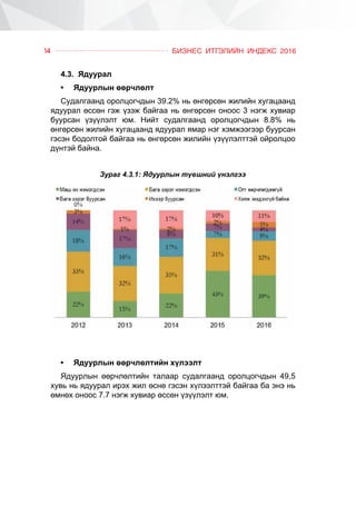 ÁÈÇÍÅÑ ÈÒÃÝËÈÉÍ ÈÍÄÅÊÑ 201614
4.3. ßäóóðàë
•	 ßäóóðëûí ººð÷ëºëò
Ñóäàëãààíä îðîëöîã÷äûí 39.2% íü ºíãºðñºí æèëèéí õóãàöààíä
ÿäóóðàë ºññºí ãýæ ¿çýæ áàéãàà íü ºíãºðñºí îíîîñ 3 íýãæ õóâèàð
áóóðñàí ¿ç¿¿ëýëò þì. Íèéò ñóäàëãààíä îðîëöîã÷äûí 8.8% íü
ºíãºðñºí æèëèéí õóãàöààíä ÿäóóðàë ÿìàð íýã õýìæýýãýýð áóóðñàí
ãýñýí áîäîëòîé áàéãàà íü ºíãºðñºí æèëèéí ¿ç¿¿ëýëòòýé îéðîëöîî
ä¿íòýé áàéíà.
Çóðàã 4.3.1: ßäóóðëûí ò¿âøíèé ¿íýëãýý
•	 ßäóóðëûí ººð÷ëºëòèéí õ¿ëýýëò
ßäóóðëûí ººð÷ëºëòèéí òàëààð ñóäàëãààíä îðîëöîã÷äûí 49,5
õóâü íü ÿäóóðàë èðýõ æèë ºñíº ãýñýí õ¿ëýýëòòýé áàéãàà áà ýíý íü
ºìíºõ îíîîñ 7.7 íýãæ õóâèàð ºññºí ¿ç¿¿ëýëò þì.
 