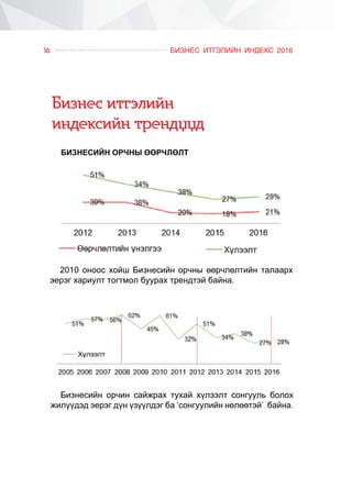 ÁÈÇÍÅÑ ÈÒÃÝËÈÉÍ ÈÍÄÅÊÑ 201616
Áèçíåñ èòãýëèéí
èíäåêñèéí òðåíä¿¿ä
ÁÈÇÍÅÑÈÉÍ ÎÐ×ÍÛ ªªÐ×ËªËÒ
2010 îíîîñ õîéø Áèçíåñèéí îð÷íû ººð÷ëºëòèéí òàëààðõ
ýåðýã õàðèóëò òîãòìîë áóóðàõ òðåíäòýé áàéíà.
Áèçíåñèéí îð÷èí ñàéæðàõ òóõàé õ¿ëýýëò ñîíãóóëü áîëîõ
æèë¿¿äýä ýåðýã ä¿í ¿ç¿¿ëäýã áà ‘ñîíãóóëèéí íºëººòýé’ áàéíà.
 