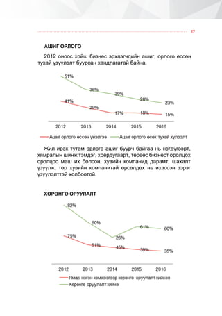 17
ÀØÈÃ ÎÐËÎÃÎ
ÕªÐªÍÃª ÎÐÓÓËÀËÒ
Æèë èðýõ òóòàì îðëîãî àøèã áóóð÷ áàéãàà íü íýãä¿ãýýðò,
õÿìðàëûí øèíæ òýìäýã, õî¸ðäóãààðò, òºðººñ áèçíåñò îðîëöîõ
îðîëöîî ìàø èõ áîëñîí, õóâèéí êîìïàíèä äàðàìò, øàõàëò
¿ç¿¿ëæ, òºð õóâèéí êîìïàíèòàé ºðñºëäºõ íü èõýññýí çýðýã
¿ç¿¿ëýëòòýé õîëáîîòîé.
2012 îíîîñ õîéø áèçíåñ ýðõëýã÷äèéí àøèã, îðëîãî ºññºí
òóõàé ¿ç¿¿ëýëò áóóðñàí õàíäëàãàòàé áàéíà.
 