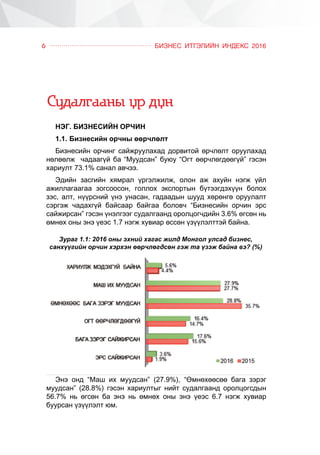 ÁÈÇÍÅÑ ÈÒÃÝËÈÉÍ ÈÍÄÅÊÑ 20166
Ñóäàëãààíû ¿ð ä¿í
Íýã. Áèçíåñèéí îð×èí
1.1.	Áèçíåñèéí îð÷íû ººð÷ëºëò
Áèçíåñèéí îð÷èíã ñàéæðóóëàõàä äîðâèòîé ºð÷ëºëò îðóóëàõàä
íºëººëæ ÷àäààã¿é áà “Ìóóäñàí” áóþó “Îãò ººð÷ëºãäººã¿é” ãýñýí
õàðèóëò 73.1% ñàíàë àâ÷ýý.
Ýäèéí çàñãèéí õÿìðàë ¿ðãýëæèëæ, îëîí àæ àõóéí íýãæ ¿éë
àæèëëàãààãàà çîãñîîñîí, ãîëëîõ ýêñïîðòûí á¿òýýãäýõ¿¿í áîëîõ
çýñ, àëò, í¿¿ðñíèé ¿íý óíàñàí, ãàäààäûí øóóä õºðºíãº îðóóëàëò
ñýðãýæ ÷àäàõã¿é áàéñààð áàéãàà áîëîâ÷ “Áèçíåñèéí îð÷èí ýðñ
ñàéæèðñàí” ãýñýí ¿íýëãýýã ñóäàëãààíä îðîëöîã÷äèéí 3.6% ºãñºí íü
ºìíºõ îíû ýíý ¿åýñ 1.7 íýãæ õóâèàð ºññºí ¿ç¿¿ëýëòòýé áàéíà.
Ýíý îíä “Ìàø èõ ìóóäñàí” (27.9%), “ªìíºõººñºº áàãà çýðýã
ìóóäñàí” (28.8%) ãýñýí õàðèóëòûã íèéò ñóäàëãààíä îðîëöîãñäûí
56.7% íü ºãñºí áà ýíý íü ºìíºõ îíû ýíý ¿åýñ 6.7 íýãæ õóâèàð
áóóðñàí ¿ç¿¿ëýëò þì.
Çóðàã 1.1: 2016 îíû ýõíèé õàãàñ æèëä Ìîíãîë óëñàä áèçíåñ,
ñàíõ¿¿ãèéí îð÷èí õýðõýí ººð÷ëºãäñºí ãýæ òà ¿çýæ áàéíà âý? (%)
 