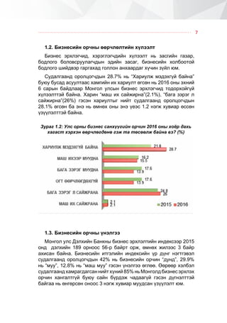 7
1.2.	Áèçíåñèéí îð÷íû ººð÷ëºëòèéí õ¿ëýýëò
Áèçíåñ ýðõëýã÷èä, õýðýãëýã÷äèéí õ¿ëýýëò íü çàñãèéí ãàçàð,
áîäëîãî áîëîâñðóóëàã÷äûí ýäèéí çàñàã, áèçíåñèéí õîëáîîòîé
áîäëîãî øèéäâýð ãàðãàõàä ãîëëîí àíõààðäàã õ¿÷èí ç¿éë þì.
Ñóäàëãààíä îðîëöîã÷äûí 28.7% íü “Õàðèóëæ ìýäýõã¿é áàéíà”
áóþó áóñàä àñóóëòààñ õàìãèéí èõ õàðèóëò ºãñºí íü 2016 îíû ýõíèé
6 ñàðûí áàéäëààð Ìîíãîë óëñûí áèçíåñ ýðõëýã÷èä òîäîðõîéã¿é
õ¿ëýýëòòýé áàéíà. Õàðèí “ìàø èõ ñàéæèðíà”(2.1%), “áàãà çýðýã ë
ñàéæèðíà”(26%) ãýñýí õàðèóëòûã íèéò ñóäàëãààíä îðîëöîã÷äûí
28.1% ºãñºí áà ýíý íü ºìíºõ îíû ýíý ¿åýñ 1.2 íýãæ õóâèàð ºññºí
¿ç¿¿ëýëòòýé áàéíà.
1.3.	Áèçíåñèéí îð÷íû ¿íýëãýý
Ìîíãîë óëñ Äýëõèéí Áàíêíû áèçíåñ ýðõëýëòèéí èíäåêñýýð 2015
îíä äýëõèéí 189 îðíîîñ 56-ð áàéðò îðæ, ºìíºõ æèëýýñ 3 áàéð
àõèñàí áàéíà. Áèçíåñèéí èòãýëèéí èíäåêñèéí ¿ð ä¿íã íýãòãýâýë
ñóäàëãààíä îðîëöîã÷äûí 42% íü áèçíåñèéí îð÷èí “äóíä”, 29.9%
íü “ìóó”, 12.8% íü “ìàø ìóó” ãýñýí ¿íýëãýý ºãëºº. ªºðººð õýëáýë
ñóäàëãààíä õàìðàãäàãñàí íèéò õ¿íèé 85% íü Ìîíãîëä áèçíåñ ýðõëýõ
îð÷èí õàíãàëòã¿é áóþó ñàéí á¿ðäýæ ÷àäààã¿é ãýñýí ä¿ãíýëòòýé
áàéãàà íü ºíãºðñºí îíîîñ 3 íýãæ õóâèàð ìóóäñàí ¿ç¿¿ëýëò þì.
Çóðàã 1.2: Óëñ îðíû áèçíåñ ñàíõ¿¿ãèéí îð÷èí 2016 îíû õî¸ð äàõü
õàãàñò õýðõýí ººð÷ëºãäºíº ãýæ òà òºñººëæ áàéíà âý? (%)
 