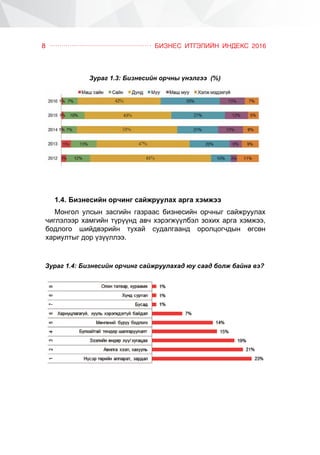 ÁÈÇÍÅÑ ÈÒÃÝËÈÉÍ ÈÍÄÅÊÑ 20168
1.4.	Áèçíåñèéí îð÷èíã ñàéæðóóëàõ àðãà õýìæýý
Ìîíãîë óëñûí çàñãèéí ãàçðààñ áèçíåñèéí îð÷íûã ñàéæðóóëàõ
÷èãëýëýýð õàìãèéí ò¿ð¿¿íä àâ÷ õýðýãæ¿¿ëáýë çîõèõ àðãà õýìæýý,
áîäëîãî øèéäâýðèéí òóõàé ñóäàëãààíä îðîëöîã÷äûí ºãñºí
õàðèóëòûã äîð ¿ç¿¿ëëýý.
Çóðàã 1.3: Áèçíåñèéí îð÷íû ¿íýëãýý (%)
Çóðàã 1.4: Áèçíåñèéí îð÷èíã ñàéæðóóëàõàä þó ñààä áîëæ áàéíà âý?
 