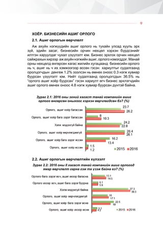 9
Õî¨ð. ÁÈÇÍÅÑÈÉÍ ÀØÈÃ ÎÐËÎÃÎ
2.1.	Àøèã îðëîãûí ººð÷ëºëò
Àæ àõóéí íýãæ¿¿äèéí àøèã îðëîãî íü òóõàéí óëñàä õóóëü ýðõ
ç¿é, ýäèéí çàñàã, áèçíåñèéí îð÷èí íºõöºë õýðõýí á¿ðäñýíèéã
èëòãýí õàðóóëäàã ÷óõàë ¿ç¿¿ëýëò þì. Áèçíåñ ýðõëýõ îð÷èí íºõöºë
ñàéæðàõûí õèðýýð àæ àõóéí íýãæèéí àøèã, îðëîãî íýìýãääýã. Ìàíàé
îðíû íºõöºëä ºíãºðñºí õàãàñ æèëèéí õóãàöààíä áèçíåñèéí îðëîãî
íü ÷, àøèã íü ÷ èõ õýìæýýãýýð ºññºí ãýñýí õàðèóëòûã ñóäàëãààíä
îðîëöîã÷äûí äºíãºæ 1.2% ýçýëñýí íü ºìíºõ îíîîñ 0.3 íýãæ õóâèàð
áóóðñàí ¿ç¿¿ëýëò þì. Íèéò ñóäàëãààíä îðîëöîãñäûí 36.5% íü
“îðëîãî àøèã õî¸ð áóóðñàí” ãýñýí õàðèóëò ºã÷ áèçíåñ ýðõëýã÷äèéí
àøèã îðëîãî ºìíºõ îíîîñ 4.8 íýãæ õóâèàð áóóðñàí ä¿íòýé áàéíà.
2.2.	Àøèã îðëîãûí ººð÷ëºëòèéí õ¿ëýýëò
Çóðàã 2.2: 2016 îíû II õàãàñò òàíàé êîìïàíèéí àøèã îðëîãîä
ÿìàð ººð÷ëºëò ãàðíà ãýæ òà ¿çýæ áàéíà âý? (%)
Çóðàã 2.1: 2016 îíû ýõíèé õàãàñò òàíàé êîìïàíèéí àøèã
îðëîãî ºíãºðñºí îíûõîîñ õýðõýí ººð÷ëºãäñºí áý? (%)
 