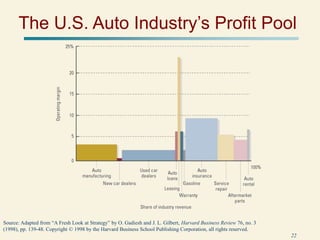 22
Copyright © 2005 by The McGraw-Hill Companies, Inc. All rights reserved.
The U.S. Auto Industry’s Profit Pool
Source: Adapted from “A Fresh Look at Strategy” by O. Gadiesh and J. L. Gilbert, Harvard Business Review 76, no. 3
(1998), pp. 139-48. Copyright © 1998 by the Harvard Business School Publishing Corporation, all rights reserved.
 