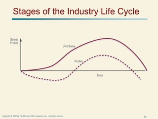 26
Copyright © 2005 by The McGraw-Hill Companies, Inc. All rights reserved.
Stages of the Industry Life Cycle
 