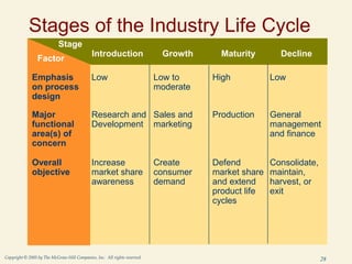 28
Copyright © 2005 by The McGraw-Hill Companies, Inc. All rights reserved.
Stages of the Industry Life Cycle
Emphasis
on process
design
Low Low to High Low
moderate
Major
functional
area(s) of
concern
Research and Sales and Production General
Development marketing management
and finance
Overall
objective
Increase Create Defend Consolidate,
market share consumer market share maintain,
awareness demand and extend harvest, or
product life exit
cycles
Stage
Factor
Introduction Growth Maturity Decline
 