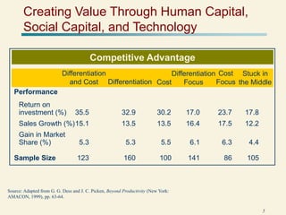 5
Copyright © 2005 by The McGraw-Hill Companies, Inc. All rights reserved.
Creating Value Through Human Capital,
Social Capital, and Technology
Performance
Competitive Advantage
Source: Adapted from G. G. Dess and J. C. Picken, Beyond Productivity (New York:
AMACON, 1999), pp. 63-64.
Return on
investment (%) 35.5 32.9 30.2 17.0 23.7 17.8
Sales Growth (%)15.1 13.5 13.5 16.4 17.5 12.2
Gain in Market
Share (%) 5.3 5.3 5.5 6.1 6.3 4.4
Sample Size 123 160 100 141 86 105
Differentiation
and Cost Differentiation Cost
Differentiation
Focus
Cost
Focus
Stuck in
the Middle
 