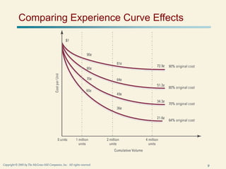 9
Copyright © 2005 by The McGraw-Hill Companies, Inc. All rights reserved.
Comparing Experience Curve Effects
 