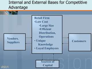 Internal and External Bases for Competitive
Advantage
Retail Firm
•Low Cost
•Large Size
•Efficient
Distribution,
Operations
• Unique
Knowledge
• Loyal Employees
Sources of
PPT 5-19
Capital
Vendors,
Suppliers Customers
 
