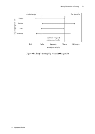 Management and Leadership     23



                                        Authoritarian                                              Participative

                              Leader
    Styles appropriate for:



                               Group

                                Task

                              Context

                                                                 Optimum range of
                                                                 management styles

                                           Tells         Sells       Consults          Shares        Delegates
                                                                 Management style


                                        Figure 1.6: Handy’s Contingency Theory of Management




©      Licensed to ABE
 