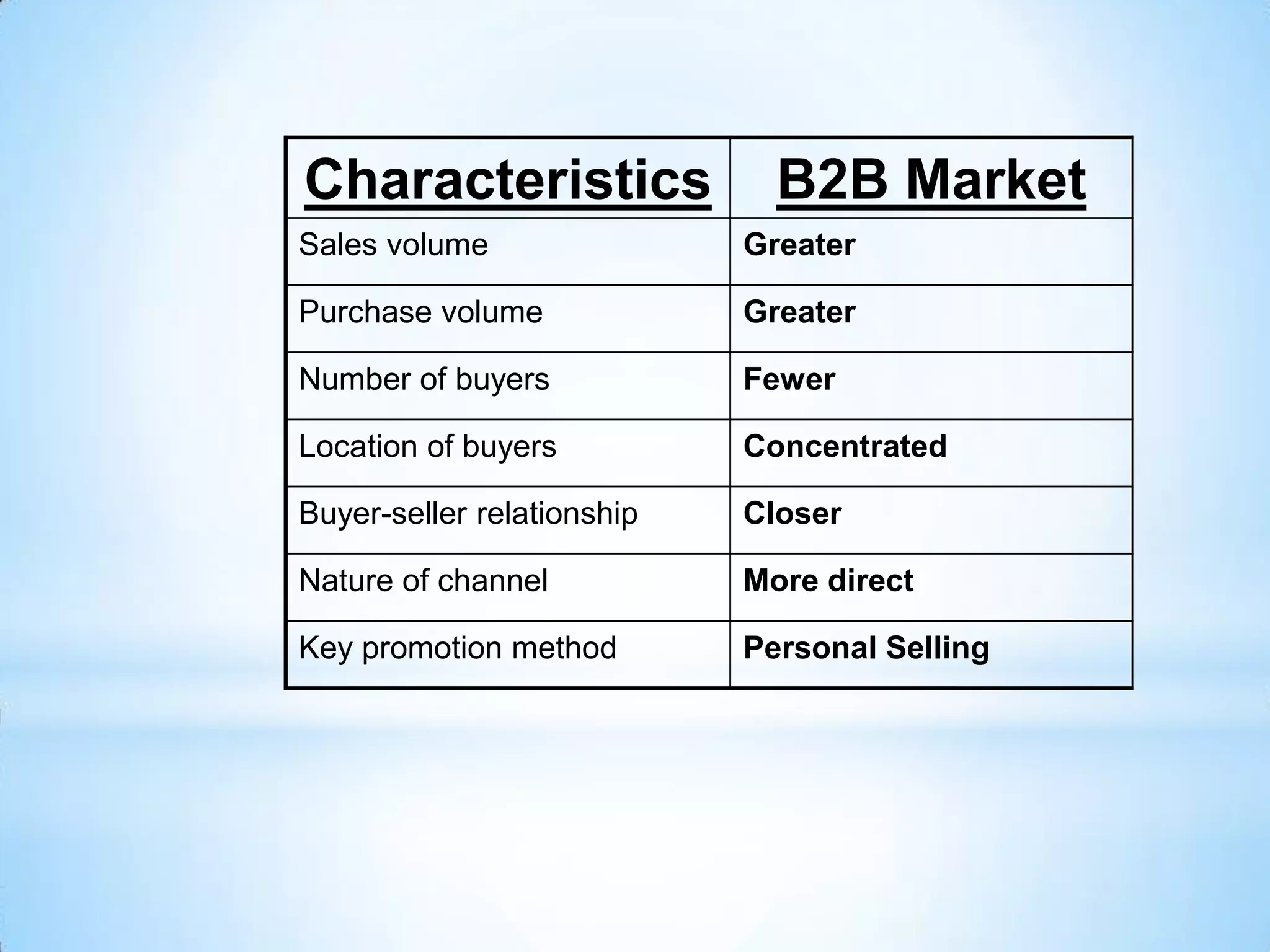 Characteristics               B2B Market
Sales volume                Greater

Purchase volume             Greater

Number of buyers            Fewer

Location of buyers          Concentrated

Buyer-seller relationship   Closer

Nature of channel           More direct

Key promotion method        Personal Selling
 