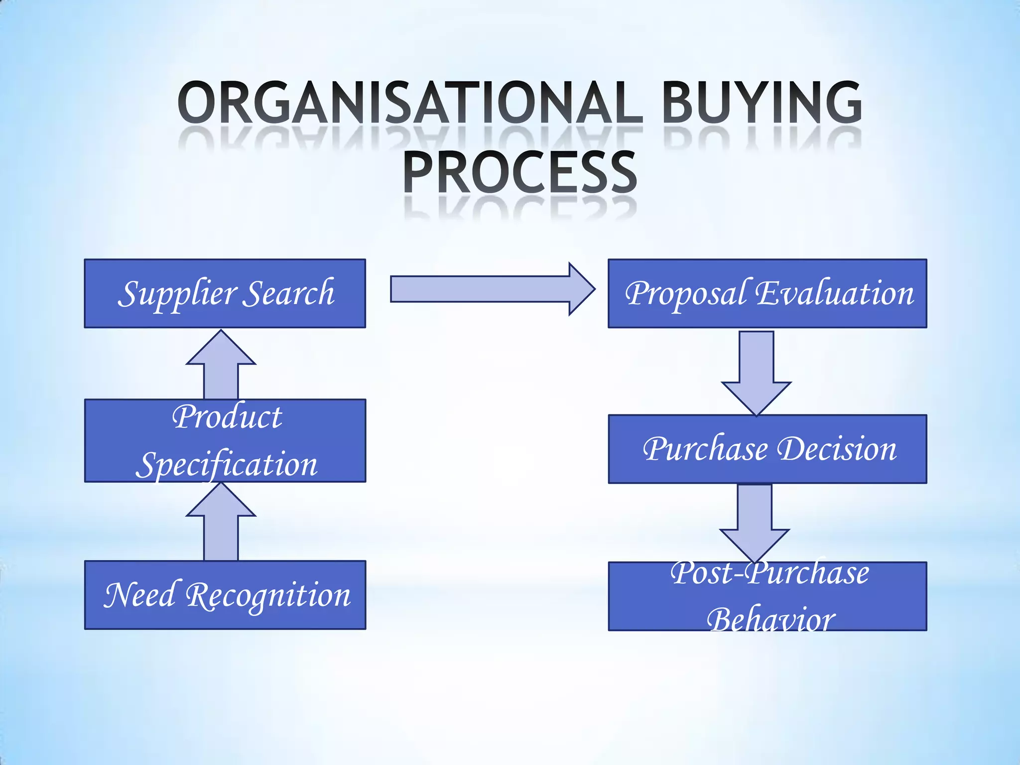 Supplier Search    Proposal Evaluation


    Product
  Specification     Purchase Decision


                     Post-Purchase
Need Recognition
                       Behavior
 