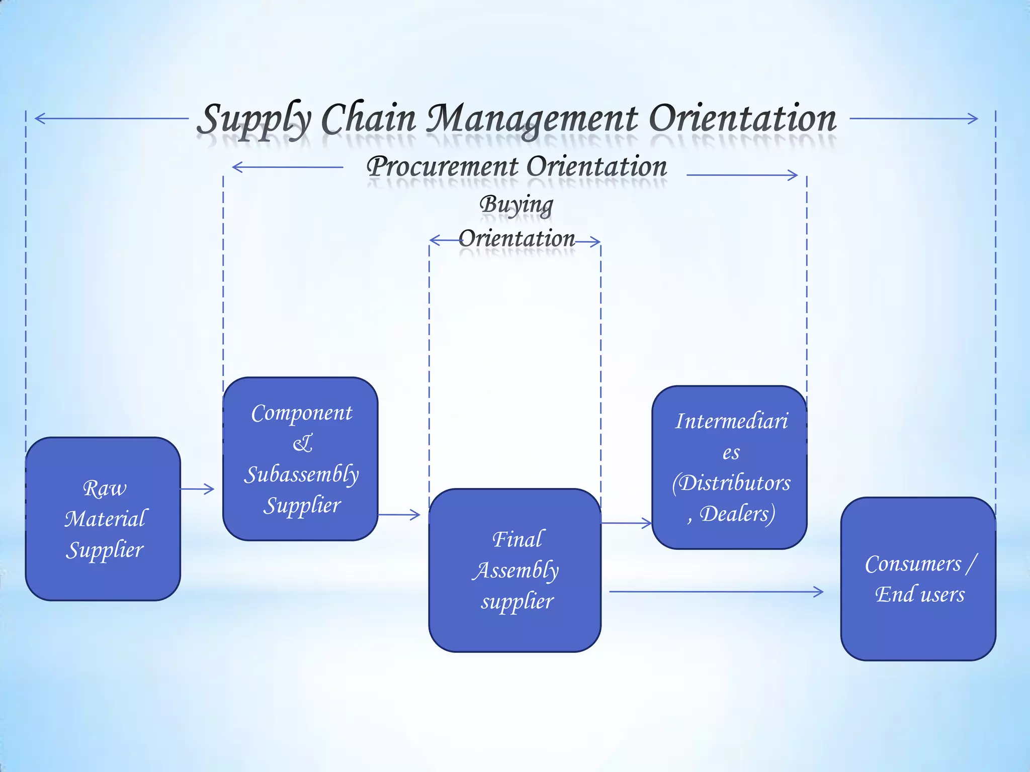 Component               Intermediari
               &                          es
           Subassembly              (Distributors
 Raw
             Supplier                 , Dealers)
Material
Supplier                  Final
                         Assembly                   Consumers /
                         supplier                    End users
 