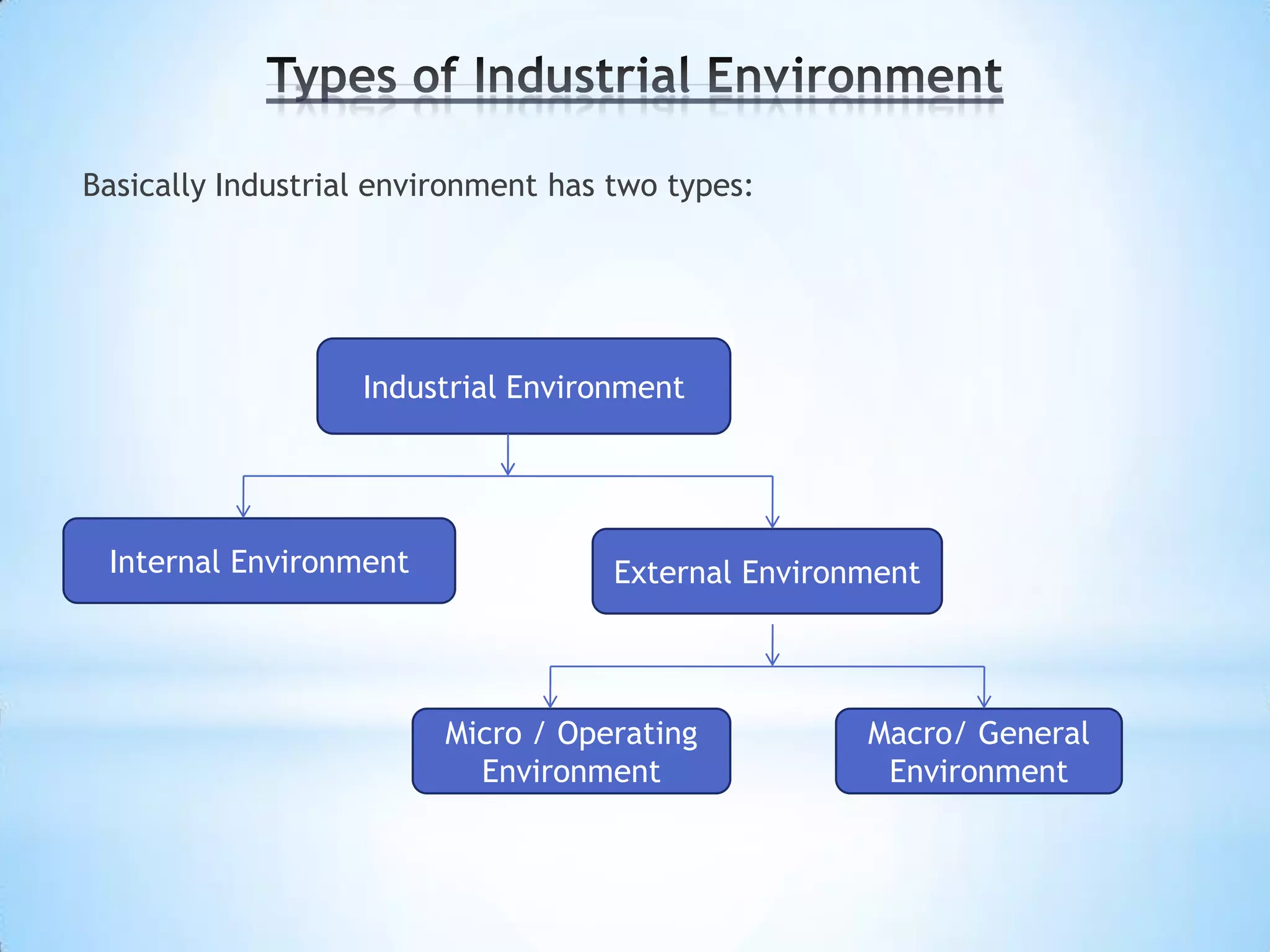 Basically Industrial environment has two types:




                   Industrial Environment




 Internal Environment                External Environment




                         Micro / Operating           Macro/ General
                           Environment                Environment
 