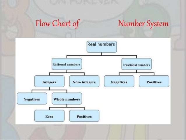 Flow Chart Of Real Number System