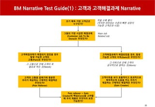 20
BM Narrative Test Guide(1) : 고객과 고객해결과제 Narrative
초기 획득 가망 고객군은
누구인가?
작을 수록 좋다
(작지만 의미있는 수준의 빠른 성장이
가능한 고객군과 시장)
그들의 가장 시급한 해결과제
(Customer Job To Be
Done)는 무엇인가?
Main Job
Related Job
고객해결과제가 해결되지 않았을 경우
발생 가능한 고객의
고통(Pain)은 무엇인가?
그 고통으로 인해 고객이 꼭
필요로 하는 것(Needs)
고객해결과제가 해결되었을 경우, 발생
가능한 고객의 이득(Gain)은 무엇인가?
그 이득으로 인해 고객이
궁극적으로 원하는 것(Wants)
고객의 고통을 없애기에 충분한
우리가 제공하는 구체적인 해결책은
무엇인가?
(Pain Reliever)
고객이득을 보다 효율적이고 효과적으로
획득하는데 도움을 주는 우리가
제공하는 구체적인 해결책은 무엇인가?
(Gain Creator)
Pain reliever + Gain
Creator의 핵심(Core)을 고려할
때 우리 제품은 무엇이라 표현
가능한가?
 