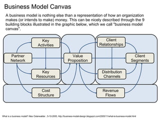 Key Activities Key Resources Cost Structure Revenue Flows Distribution Channels Client Segments Partner Network Client Relationships Business Model Canvas A business model is nothing else than a representation of how an organization makes (or intends to make) money. This can be nicely described through the 9 building blocks illustrated in the graphic below, which we call &quot;business model canvas&quot;. What is a business model?  Alex Osterwalder  , 5-10-2005, http://business-model-design.blogspot.com/2005/11/what-is-business-model.html  Value Proposition 