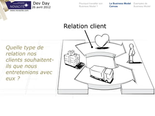 Pourquoi travailler son
Business Model ?
Le Business Model
Canvas
Exemples de
Business Model
Dev Day
26 avril 2012
Relation client
www.novacite.com
Quelle type de
relation nos
clients souhaitent-
ils que nous
entretenions avec
eux ?
 