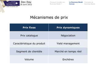 Pourquoi travailler son
Business Model ?
Le Business Model
Canvas
Exemples de
Business Model
Dev Day
26 avril 2012
Mécanismes de prix
www.novacite.com
Prix fixes Prix dynamiques
Prix catalogue Négociation
Caractéristique du produit Yield management
Segment de clientèle Marché en temps réel
Volume Enchères
 