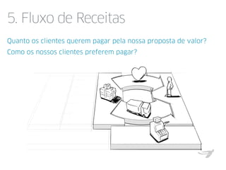 5. Fluxo de Receitas
Quanto os clientes querem pagar pela nossa proposta de valor?
Como os nossos clientes preferem pagar?
1. Quais são
as fontes de
receita?
2. Qual a
dinâmica de
preços?
3. Qual o
valor de um
cliente?
venda de produto,
assinatura, aluguel,
licenciamento,
publicidade, etc.
por segmento, por
volume, tabelados,
negociados, etc.
a receita é
recorrente?
 