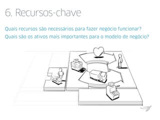 6. Recursos-chave
Quais recursos são necessários para fazer negócio funcionar?
Quais são os ativos mais importantes para o modelo de negócio?
1. Quais são
os recursos
críticos? a. pessoas? b. ativos? c. tecnologia?
 