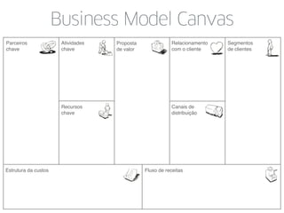 Proposta
de valor
Relacionamento
com o cliente
Canais de
distribuição
Fluxo de receitasEstrutura da custos
Recursos
chave
Atividades
chave
Parceiros
chave
Segmentos
de clientes
Business Model Canvas
 